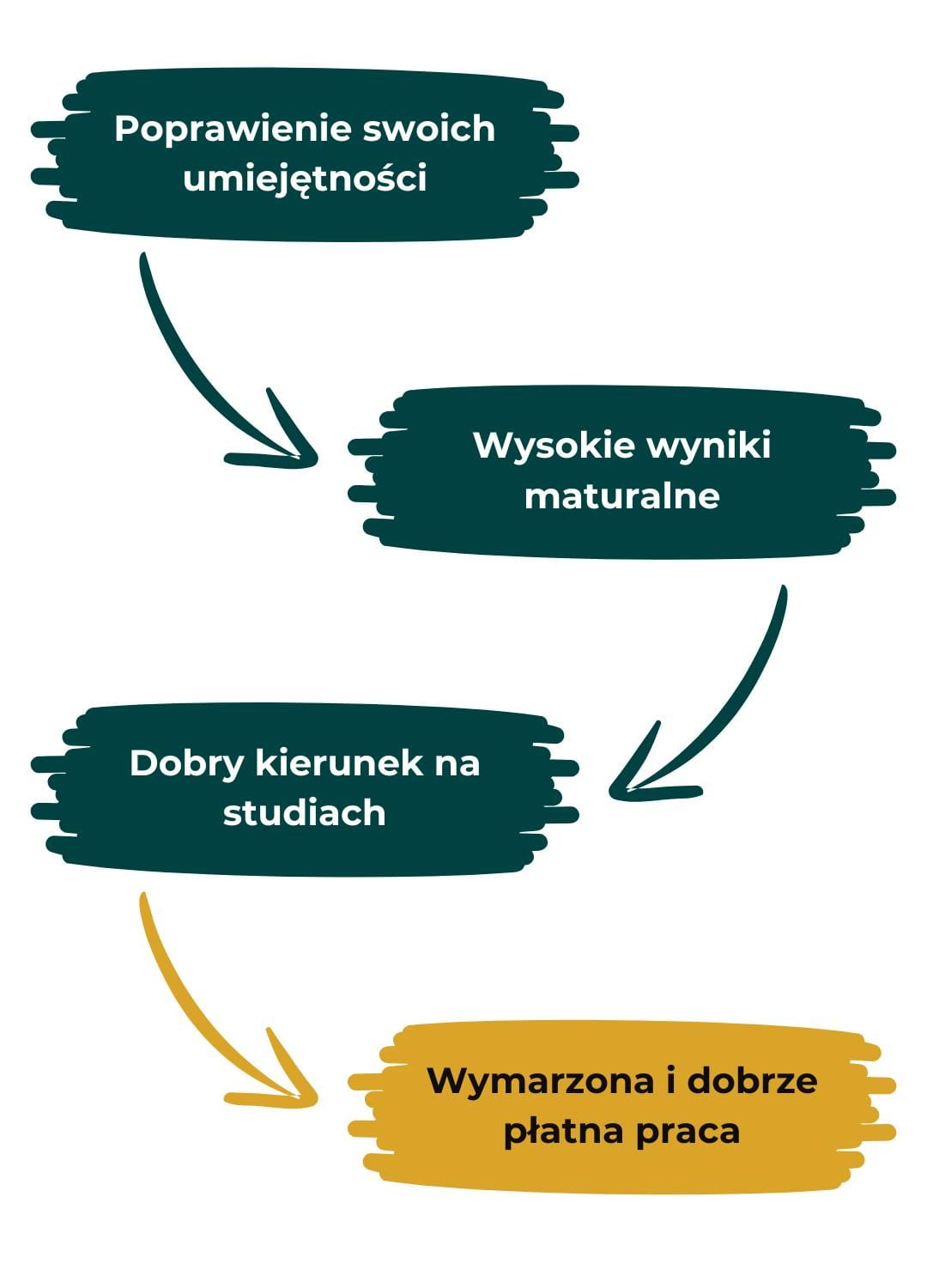 Poprawienie swoich umiejętności